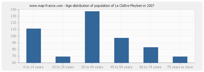 Age distribution of population of Le Cloître-Pleyben in 2007